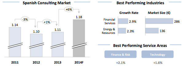 Spanish Consulting Market